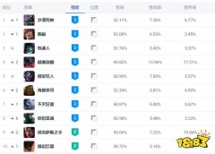 lol 1415上单玩什么好 lol 1415版本TOP10上单有哪些